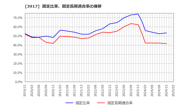 3917 (株)アイリッジ: 固定比率、固定長期適合率の推移