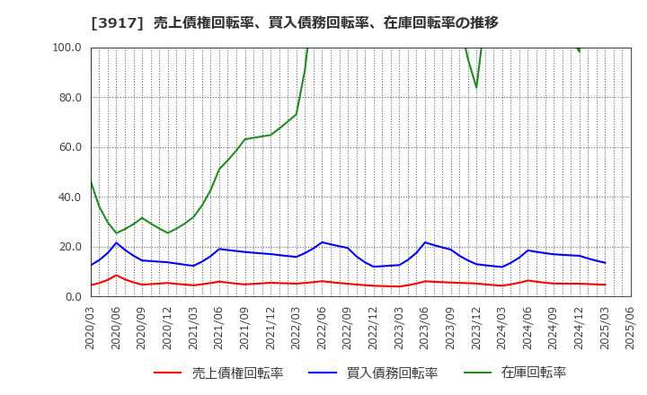 3917 (株)アイリッジ: 売上債権回転率、買入債務回転率、在庫回転率の推移