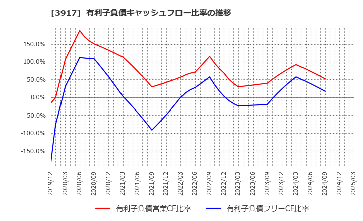3917 (株)アイリッジ: 有利子負債キャッシュフロー比率の推移