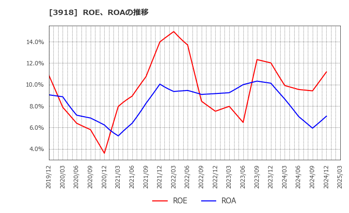 3918 ＰＣＩホールディングス(株): ROE、ROAの推移