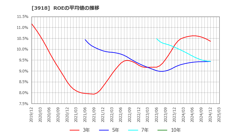 3918 ＰＣＩホールディングス(株): ROEの平均値の推移