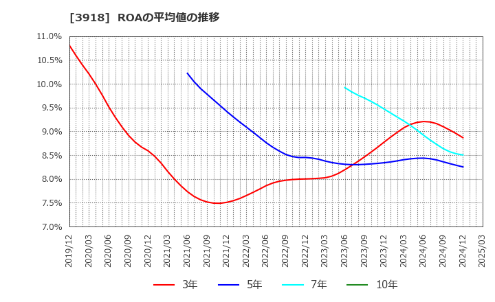 3918 ＰＣＩホールディングス(株): ROAの平均値の推移