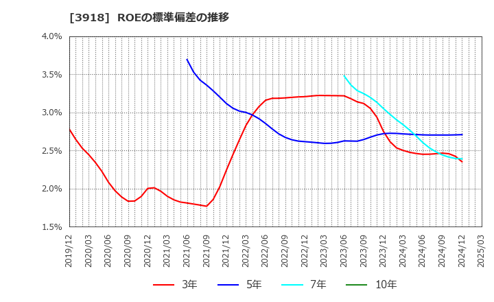 3918 ＰＣＩホールディングス(株): ROEの標準偏差の推移