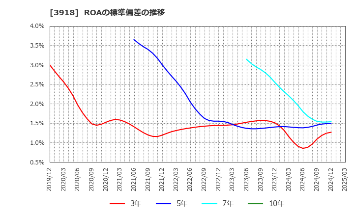 3918 ＰＣＩホールディングス(株): ROAの標準偏差の推移