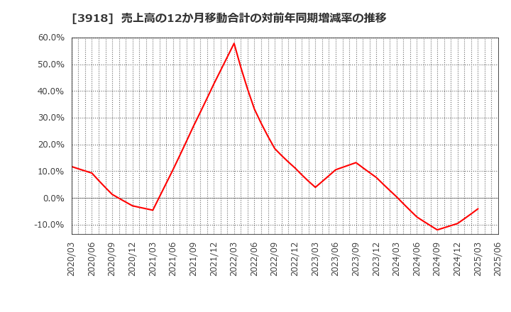 3918 ＰＣＩホールディングス(株): 売上高の12か月移動合計の対前年同期増減率の推移