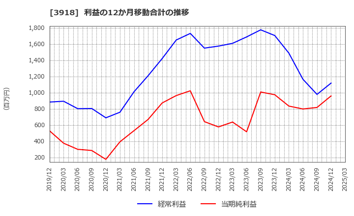 3918 ＰＣＩホールディングス(株): 利益の12か月移動合計の推移