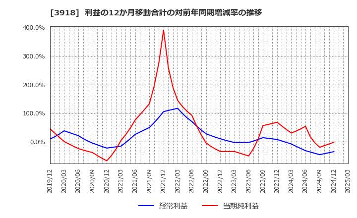 3918 ＰＣＩホールディングス(株): 利益の12か月移動合計の対前年同期増減率の推移