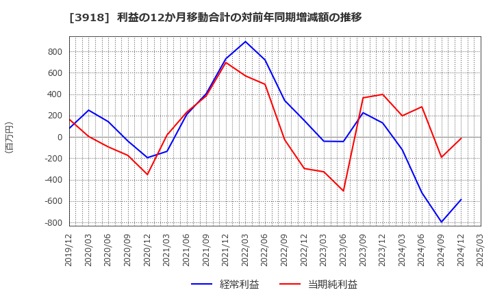 3918 ＰＣＩホールディングス(株): 利益の12か月移動合計の対前年同期増減額の推移