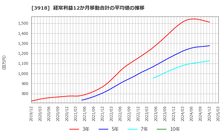 3918 ＰＣＩホールディングス(株): 経常利益12か月移動合計の平均値の推移