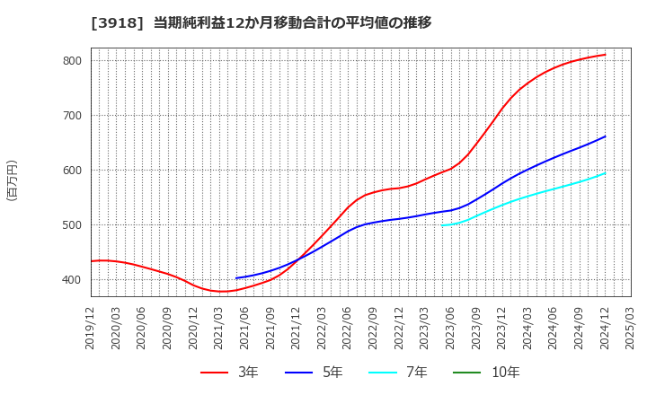 3918 ＰＣＩホールディングス(株): 当期純利益12か月移動合計の平均値の推移