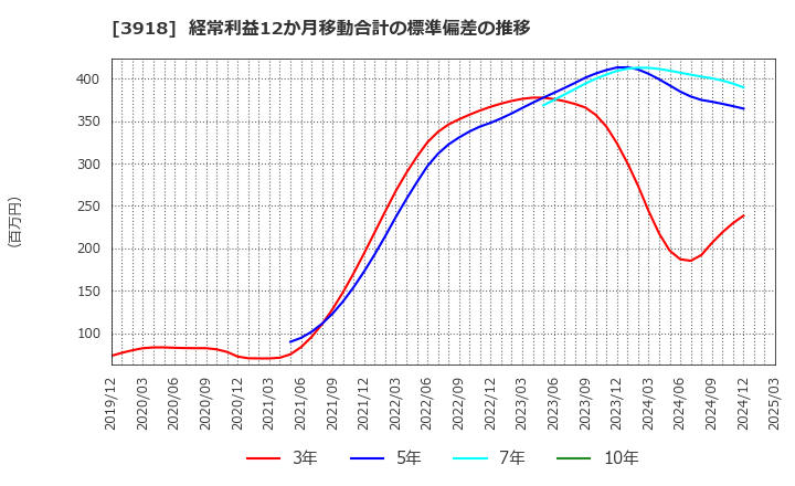 3918 ＰＣＩホールディングス(株): 経常利益12か月移動合計の標準偏差の推移