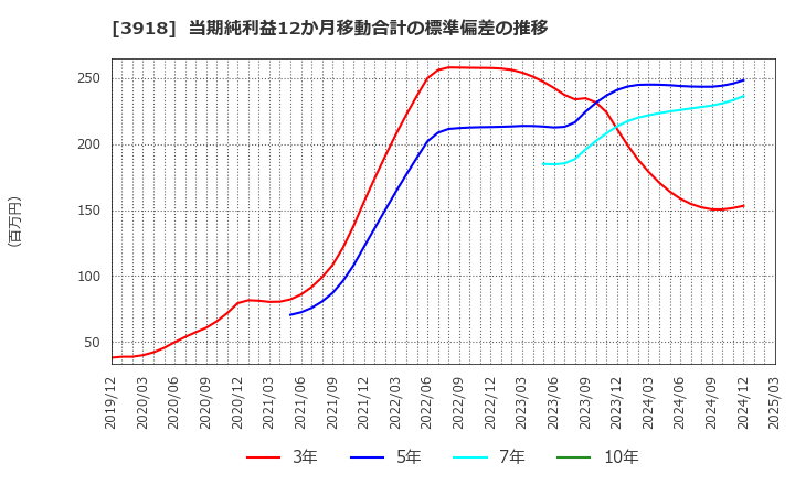 3918 ＰＣＩホールディングス(株): 当期純利益12か月移動合計の標準偏差の推移