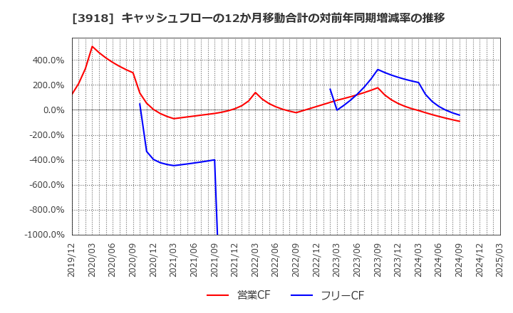 3918 ＰＣＩホールディングス(株): キャッシュフローの12か月移動合計の対前年同期増減率の推移
