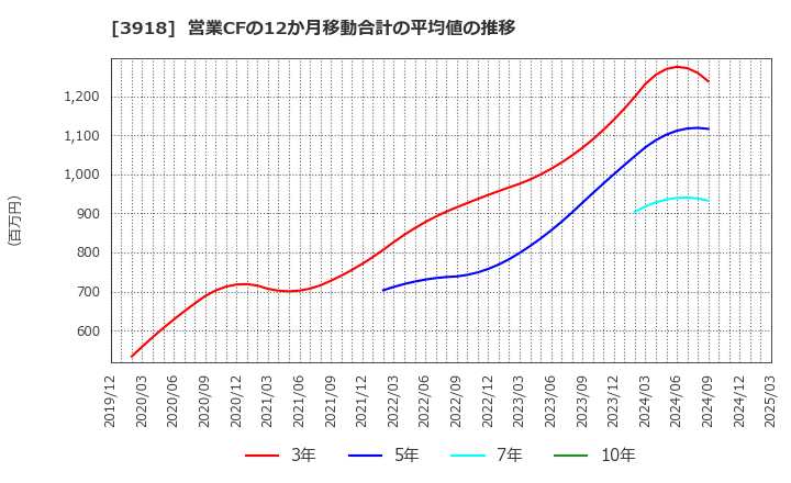 3918 ＰＣＩホールディングス(株): 営業CFの12か月移動合計の平均値の推移