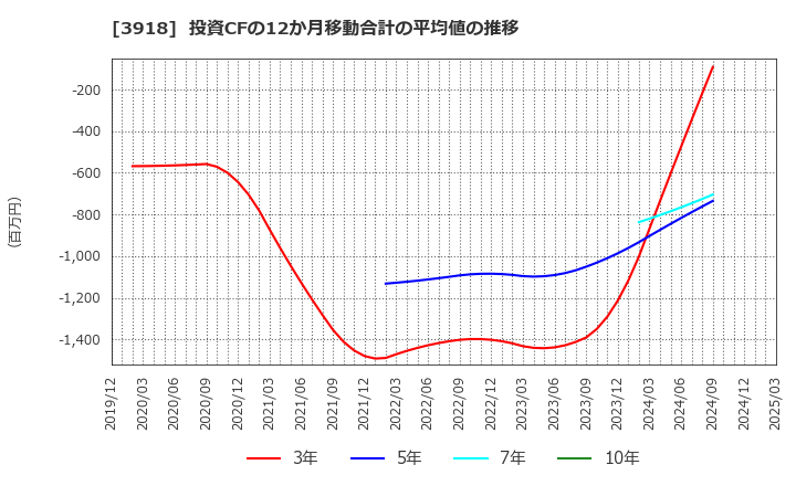 3918 ＰＣＩホールディングス(株): 投資CFの12か月移動合計の平均値の推移
