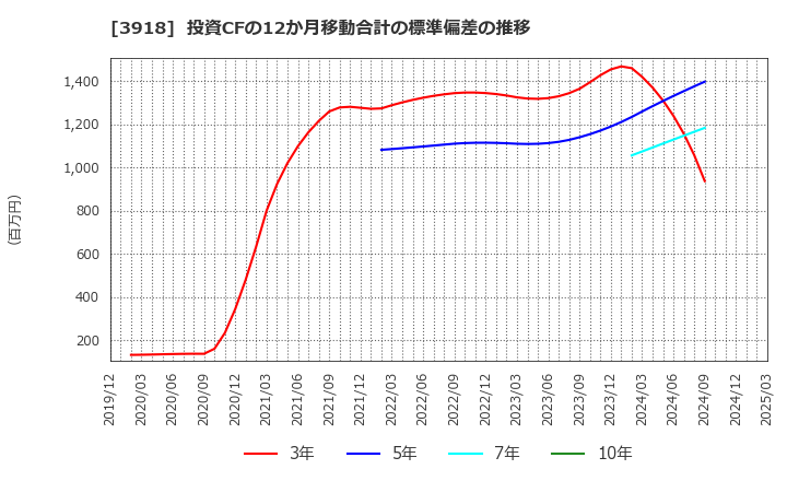 3918 ＰＣＩホールディングス(株): 投資CFの12か月移動合計の標準偏差の推移
