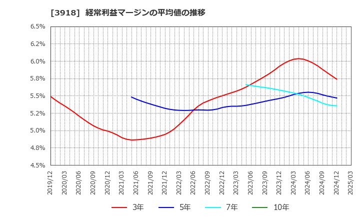 3918 ＰＣＩホールディングス(株): 経常利益マージンの平均値の推移