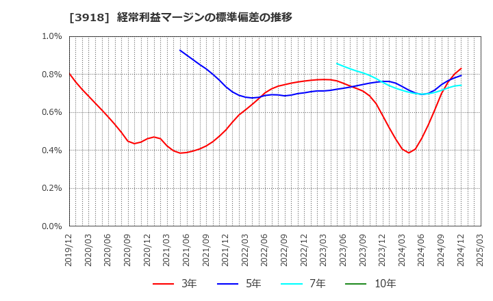 3918 ＰＣＩホールディングス(株): 経常利益マージンの標準偏差の推移