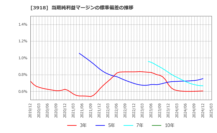 3918 ＰＣＩホールディングス(株): 当期純利益マージンの標準偏差の推移