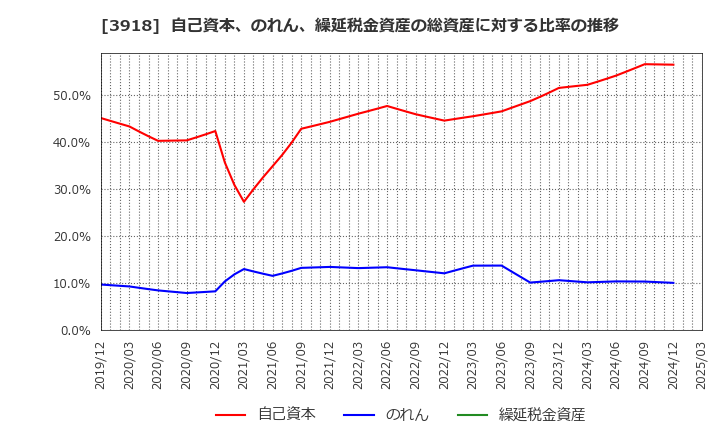 3918 ＰＣＩホールディングス(株): 自己資本、のれん、繰延税金資産の総資産に対する比率の推移