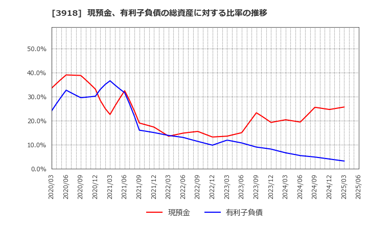 3918 ＰＣＩホールディングス(株): 現預金、有利子負債の総資産に対する比率の推移