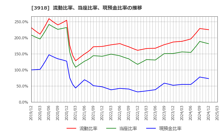 3918 ＰＣＩホールディングス(株): 流動比率、当座比率、現預金比率の推移
