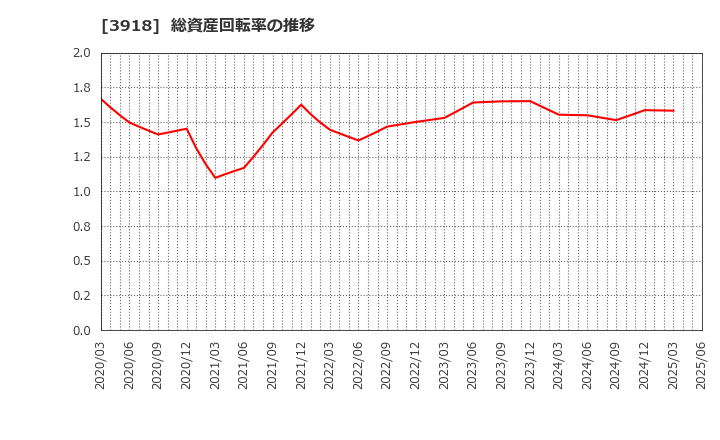 3918 ＰＣＩホールディングス(株): 総資産回転率の推移