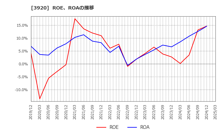 3920 アイビーシー(株): ROE、ROAの推移
