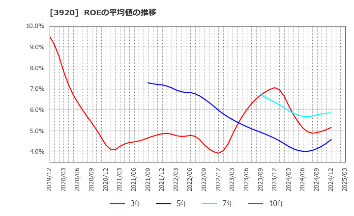 3920 アイビーシー(株): ROEの平均値の推移