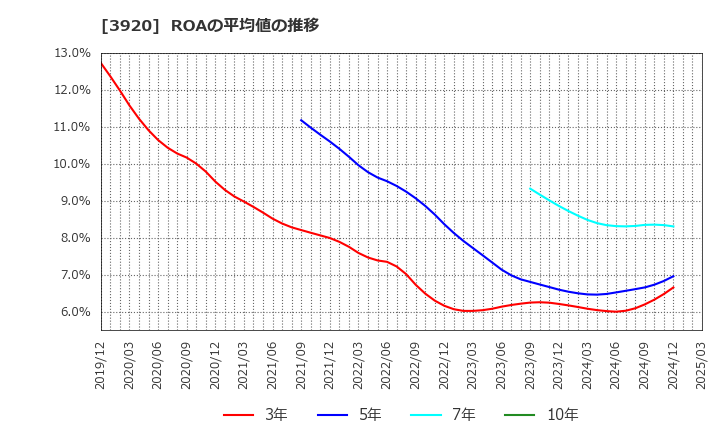 3920 アイビーシー(株): ROAの平均値の推移