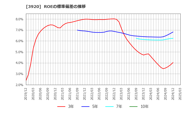 3920 アイビーシー(株): ROEの標準偏差の推移