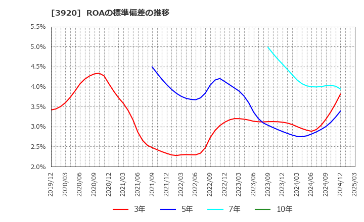 3920 アイビーシー(株): ROAの標準偏差の推移