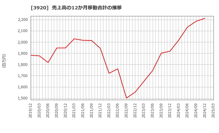 3920 アイビーシー(株): 売上高の12か月移動合計の推移