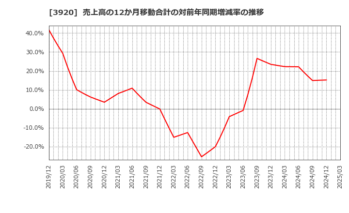 3920 アイビーシー(株): 売上高の12か月移動合計の対前年同期増減率の推移