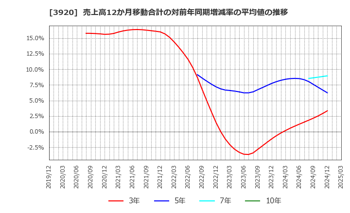 3920 アイビーシー(株): 売上高12か月移動合計の対前年同期増減率の平均値の推移