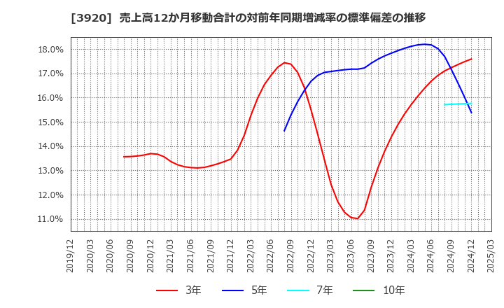 3920 アイビーシー(株): 売上高12か月移動合計の対前年同期増減率の標準偏差の推移