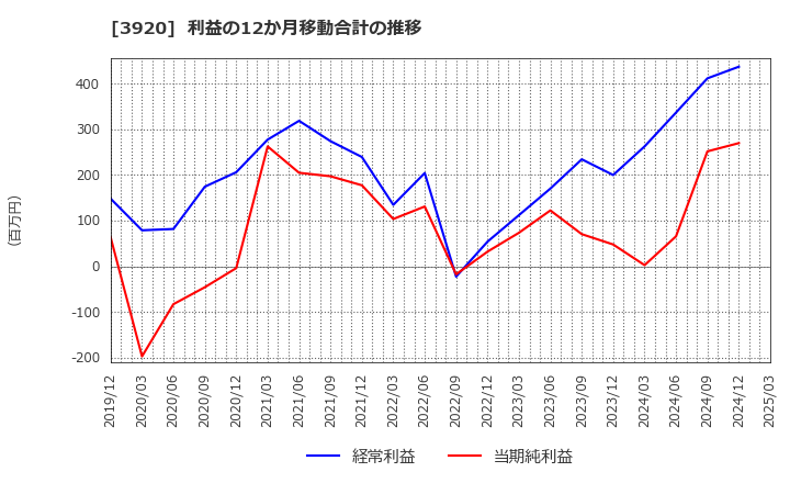 3920 アイビーシー(株): 利益の12か月移動合計の推移