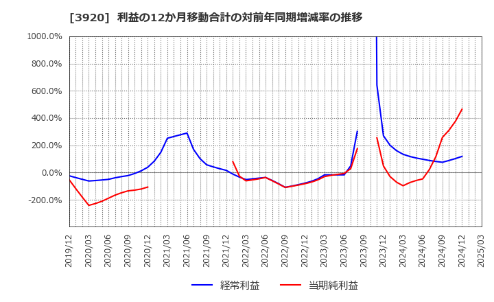 3920 アイビーシー(株): 利益の12か月移動合計の対前年同期増減率の推移