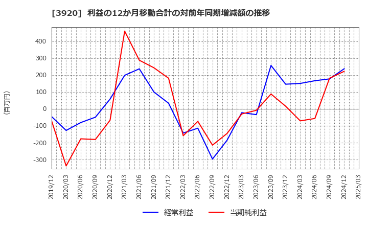 3920 アイビーシー(株): 利益の12か月移動合計の対前年同期増減額の推移