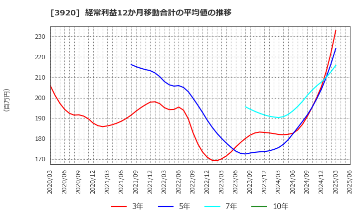 3920 アイビーシー(株): 経常利益12か月移動合計の平均値の推移