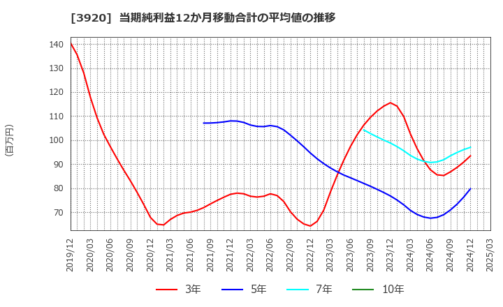 3920 アイビーシー(株): 当期純利益12か月移動合計の平均値の推移