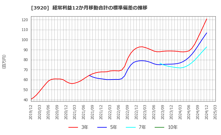 3920 アイビーシー(株): 経常利益12か月移動合計の標準偏差の推移