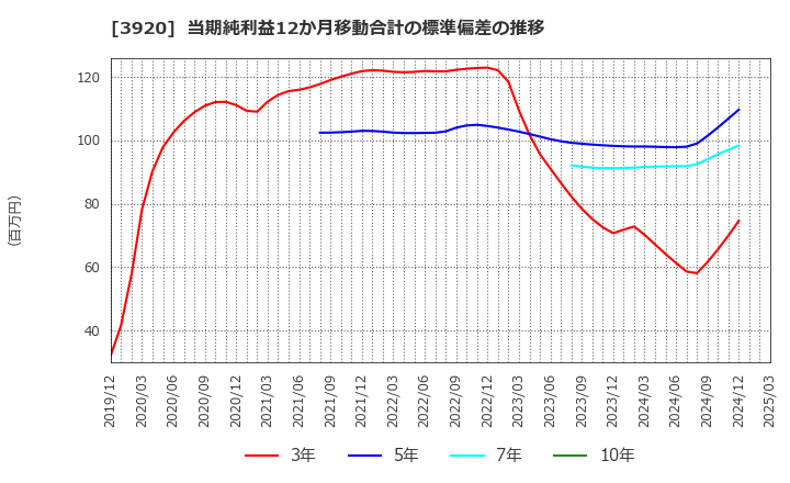 3920 アイビーシー(株): 当期純利益12か月移動合計の標準偏差の推移