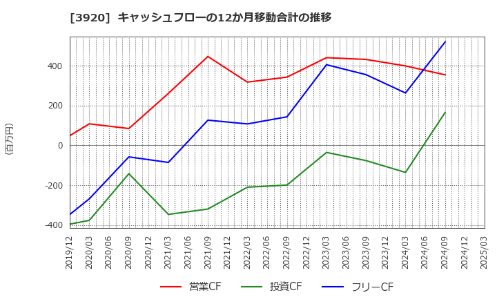 3920 アイビーシー(株): キャッシュフローの12か月移動合計の推移