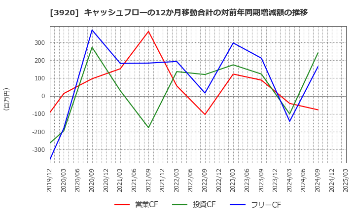 3920 アイビーシー(株): キャッシュフローの12か月移動合計の対前年同期増減額の推移
