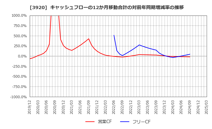 3920 アイビーシー(株): キャッシュフローの12か月移動合計の対前年同期増減率の推移