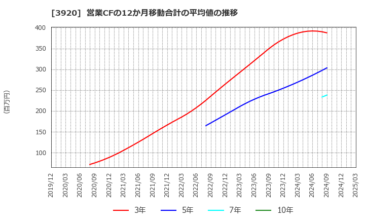 3920 アイビーシー(株): 営業CFの12か月移動合計の平均値の推移