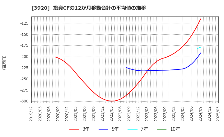 3920 アイビーシー(株): 投資CFの12か月移動合計の平均値の推移