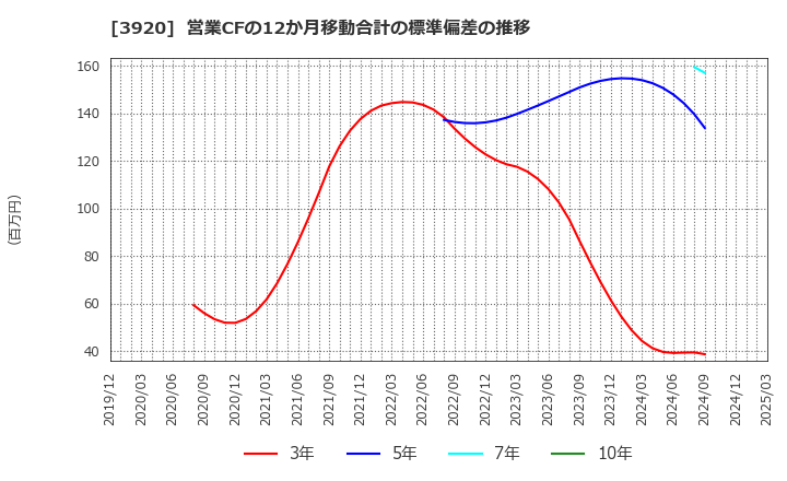 3920 アイビーシー(株): 営業CFの12か月移動合計の標準偏差の推移