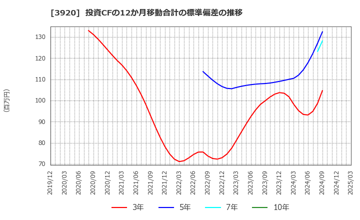 3920 アイビーシー(株): 投資CFの12か月移動合計の標準偏差の推移